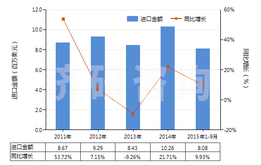 2011-2015年9月中國剃須用制劑(HS33071000)進(jìn)口總額及增速統(tǒng)計